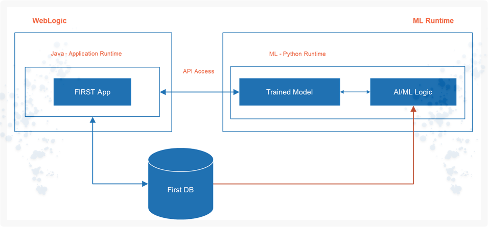 Machine Learning Architecture